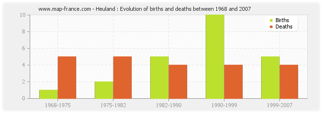 Heuland : Evolution of births and deaths between 1968 and 2007