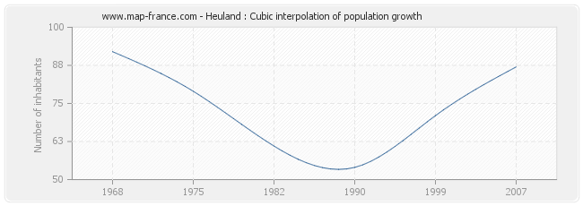 Heuland : Cubic interpolation of population growth