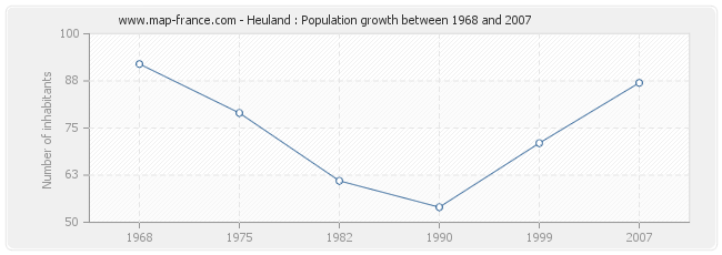 Population Heuland