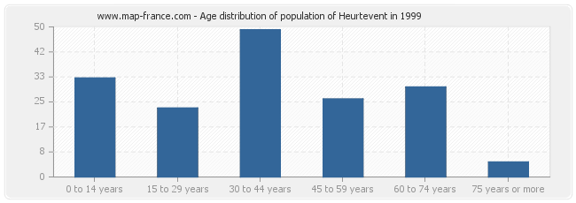 Age distribution of population of Heurtevent in 1999