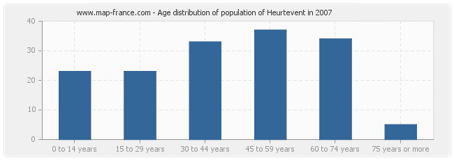 Age distribution of population of Heurtevent in 2007