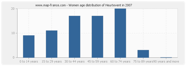 Women age distribution of Heurtevent in 2007