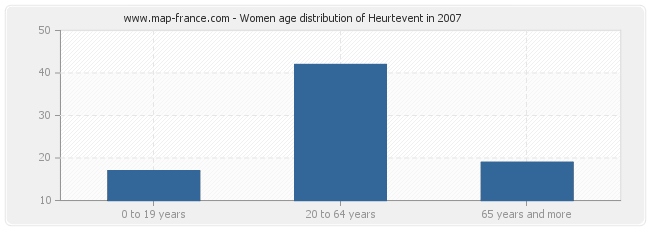 Women age distribution of Heurtevent in 2007