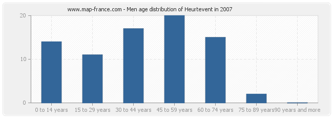 Men age distribution of Heurtevent in 2007