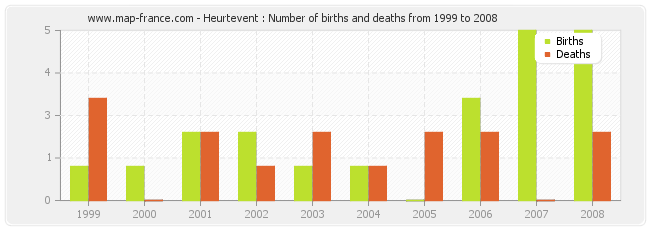 Heurtevent : Number of births and deaths from 1999 to 2008