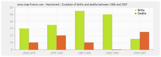 Heurtevent : Evolution of births and deaths between 1968 and 2007