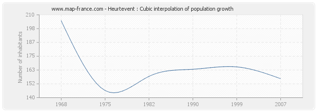 Heurtevent : Cubic interpolation of population growth