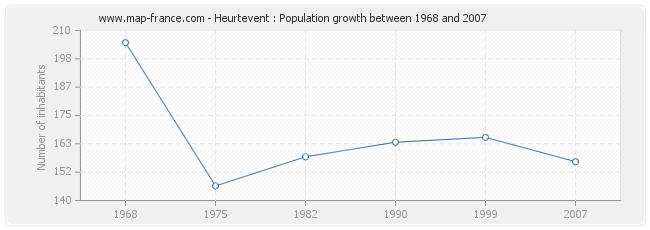 Population Heurtevent