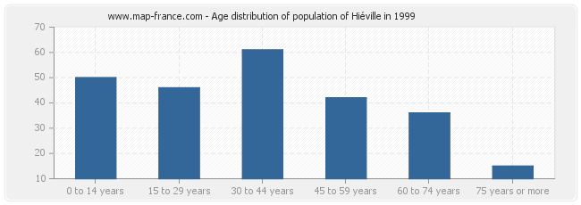 Age distribution of population of Hiéville in 1999