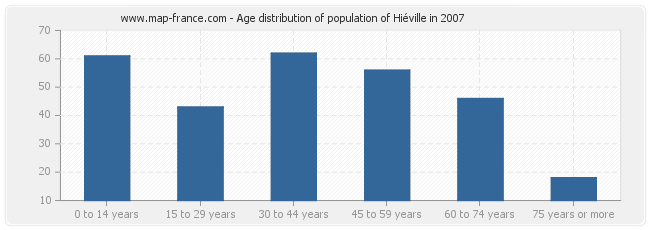 Age distribution of population of Hiéville in 2007