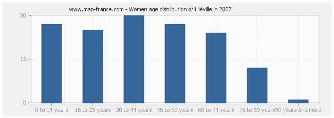 Women age distribution of Hiéville in 2007
