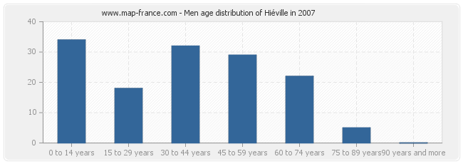 Men age distribution of Hiéville in 2007