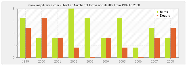 Hiéville : Number of births and deaths from 1999 to 2008