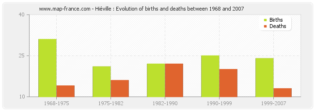 Hiéville : Evolution of births and deaths between 1968 and 2007