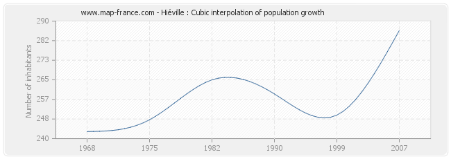 Hiéville : Cubic interpolation of population growth
