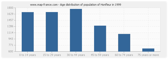 Age distribution of population of Honfleur in 1999