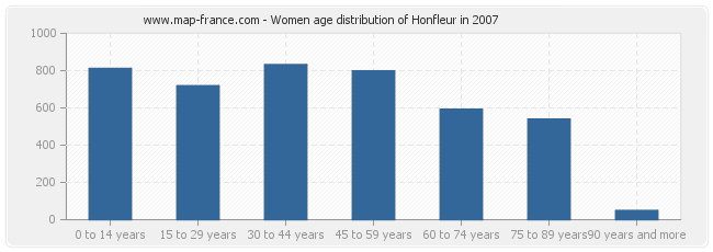 Women age distribution of Honfleur in 2007