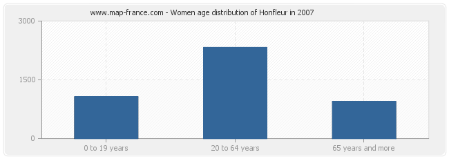 Women age distribution of Honfleur in 2007