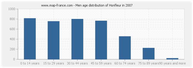 Men age distribution of Honfleur in 2007