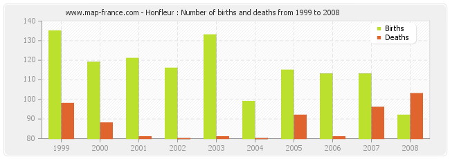 Honfleur : Number of births and deaths from 1999 to 2008