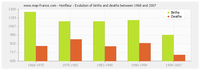 Honfleur : Evolution of births and deaths between 1968 and 2007