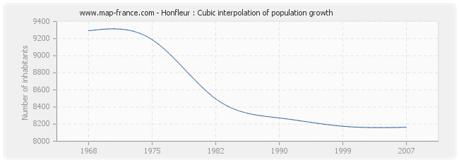 Honfleur : Cubic interpolation of population growth