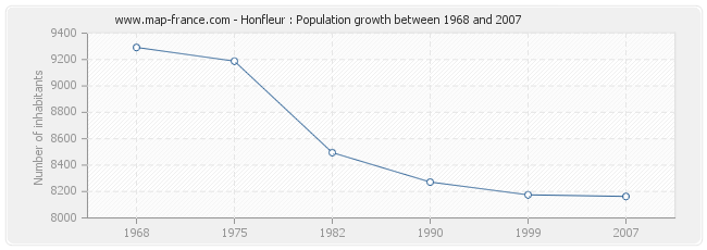 Population Honfleur