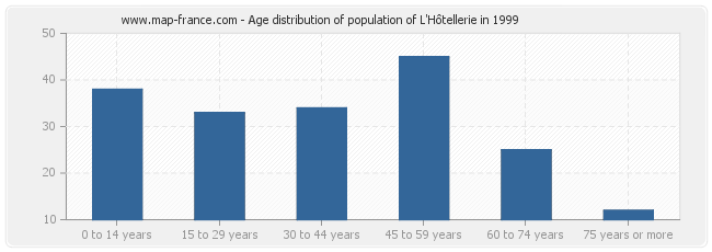 Age distribution of population of L'Hôtellerie in 1999