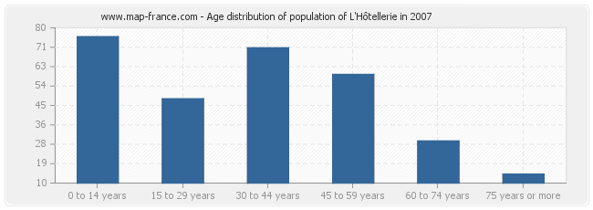 Age distribution of population of L'Hôtellerie in 2007