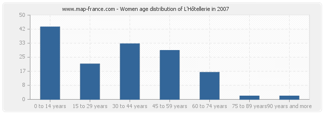 Women age distribution of L'Hôtellerie in 2007