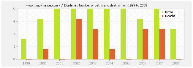 L'Hôtellerie : Number of births and deaths from 1999 to 2008