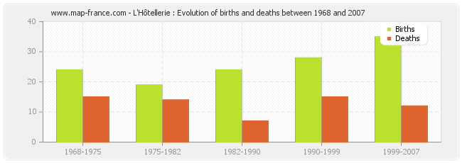 L'Hôtellerie : Evolution of births and deaths between 1968 and 2007