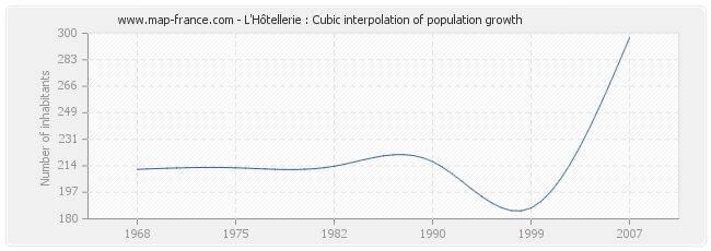 L'Hôtellerie : Cubic interpolation of population growth