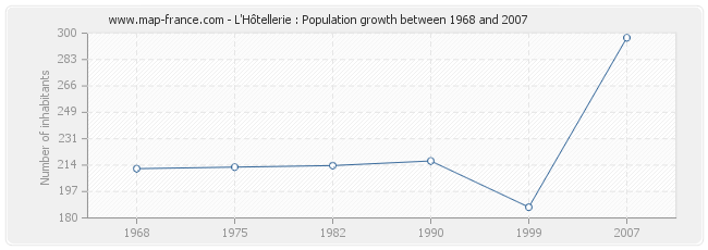 Population L'Hôtellerie