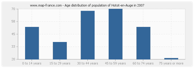 Age distribution of population of Hotot-en-Auge in 2007