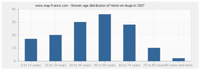 Women age distribution of Hotot-en-Auge in 2007