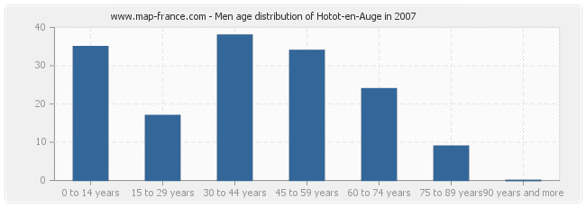 Men age distribution of Hotot-en-Auge in 2007
