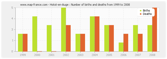 Hotot-en-Auge : Number of births and deaths from 1999 to 2008