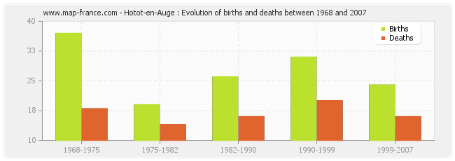 Hotot-en-Auge : Evolution of births and deaths between 1968 and 2007