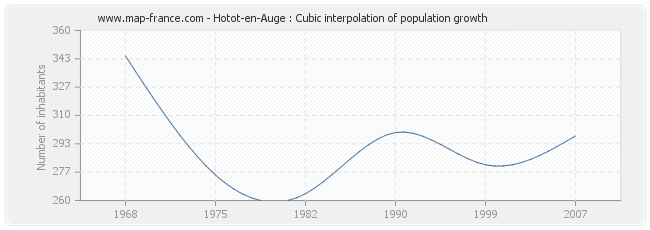Hotot-en-Auge : Cubic interpolation of population growth