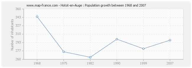 Population Hotot-en-Auge