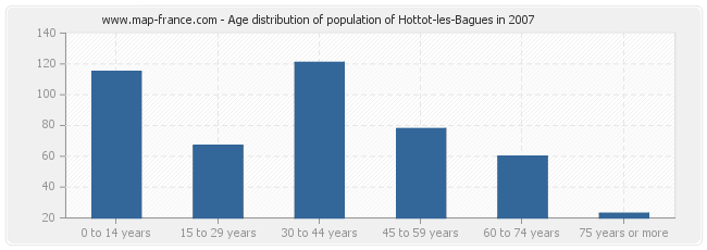 Age distribution of population of Hottot-les-Bagues in 2007