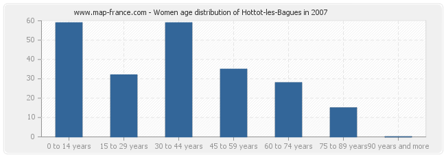 Women age distribution of Hottot-les-Bagues in 2007