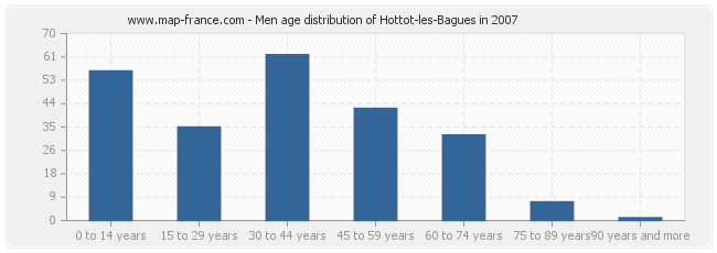 Men age distribution of Hottot-les-Bagues in 2007