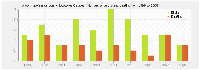 Hottot-les-Bagues : Number of births and deaths from 1999 to 2008