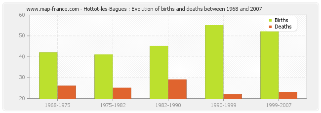Hottot-les-Bagues : Evolution of births and deaths between 1968 and 2007
