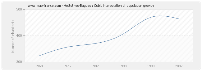 Hottot-les-Bagues : Cubic interpolation of population growth