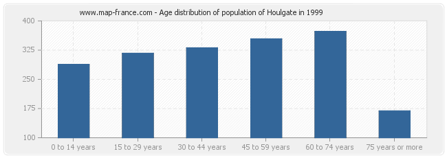 Age distribution of population of Houlgate in 1999