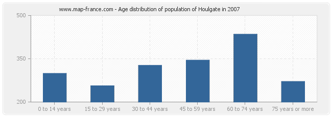 Age distribution of population of Houlgate in 2007