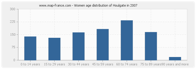 Women age distribution of Houlgate in 2007
